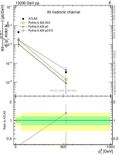 Plot of ttbar.pt in 13000 GeV pp collisions