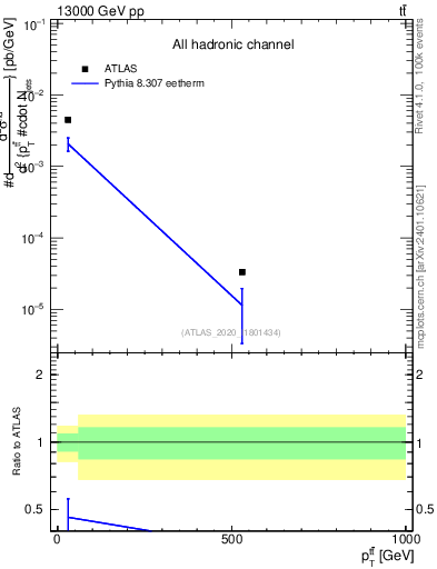 Plot of ttbar.pt in 13000 GeV pp collisions
