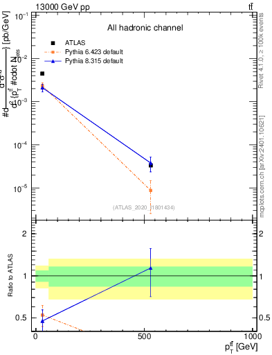 Plot of ttbar.pt in 13000 GeV pp collisions