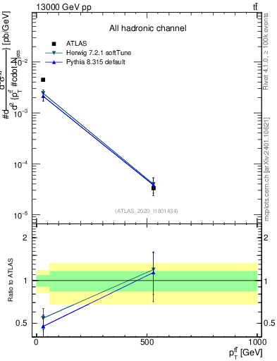 Plot of ttbar.pt in 13000 GeV pp collisions