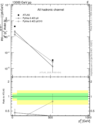 Plot of ttbar.pt in 13000 GeV pp collisions