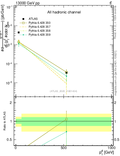 Plot of ttbar.pt in 13000 GeV pp collisions