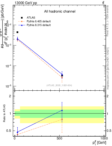 Plot of ttbar.pt in 13000 GeV pp collisions