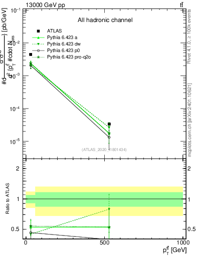 Plot of ttbar.pt in 13000 GeV pp collisions