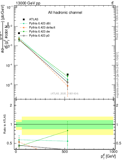 Plot of ttbar.pt in 13000 GeV pp collisions
