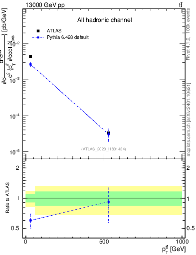 Plot of ttbar.pt in 13000 GeV pp collisions
