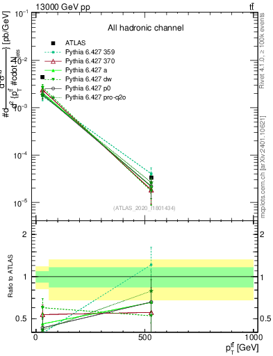 Plot of ttbar.pt in 13000 GeV pp collisions