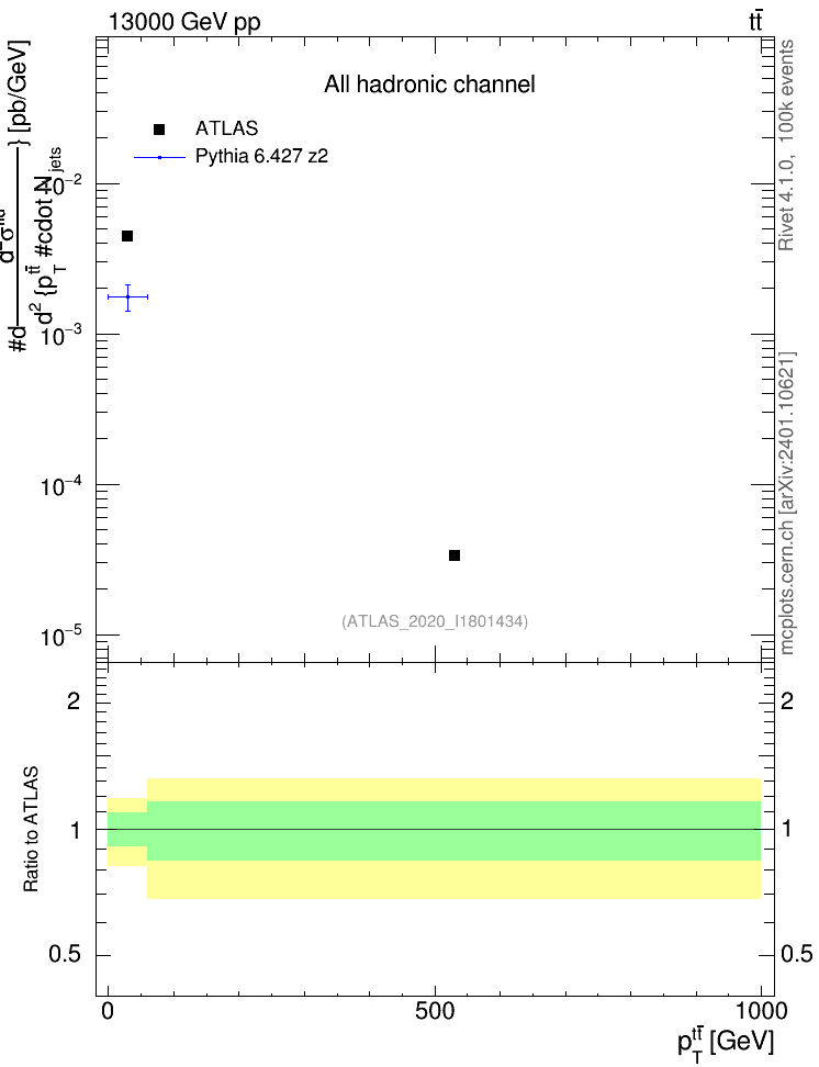 Plot of ttbar.pt in 13000 GeV pp collisions