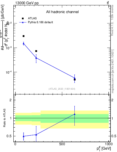 Plot of ttbar.pt in 13000 GeV pp collisions