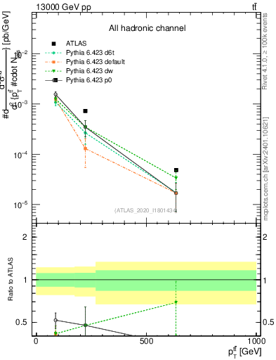 Plot of ttbar.pt in 13000 GeV pp collisions