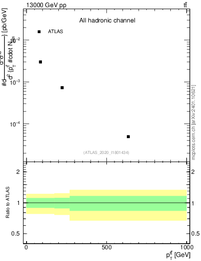 Plot of ttbar.pt in 13000 GeV pp collisions