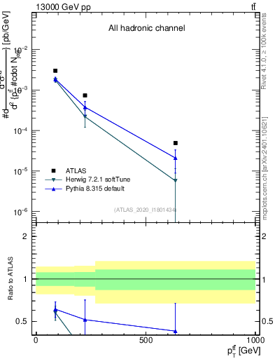 Plot of ttbar.pt in 13000 GeV pp collisions