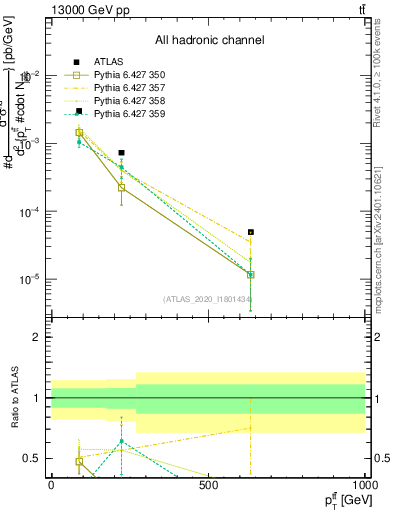 Plot of ttbar.pt in 13000 GeV pp collisions