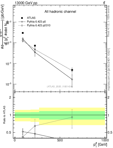 Plot of ttbar.pt in 13000 GeV pp collisions