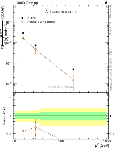 Plot of ttbar.pt in 13000 GeV pp collisions