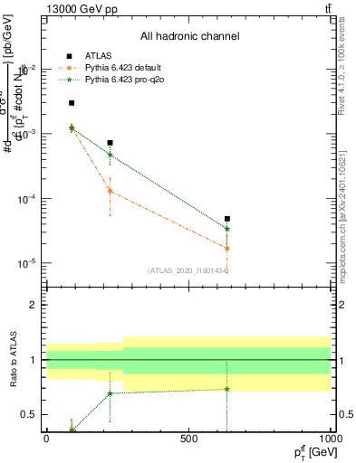 Plot of ttbar.pt in 13000 GeV pp collisions