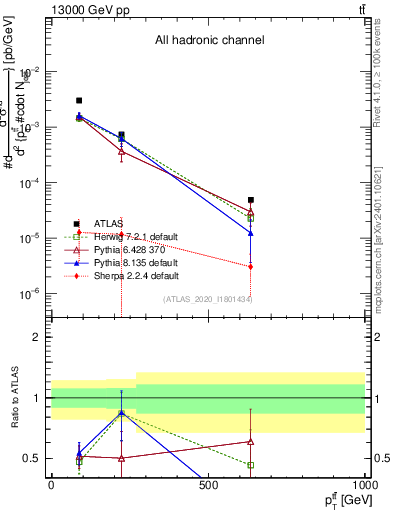 Plot of ttbar.pt in 13000 GeV pp collisions