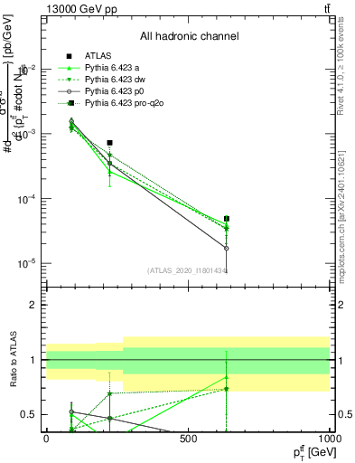 Plot of ttbar.pt in 13000 GeV pp collisions