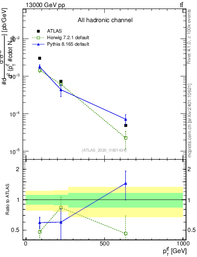 Plot of ttbar.pt in 13000 GeV pp collisions