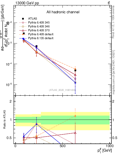 Plot of ttbar.pt in 13000 GeV pp collisions