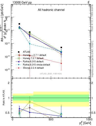 Plot of ttbar.pt in 13000 GeV pp collisions