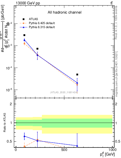 Plot of ttbar.pt in 13000 GeV pp collisions