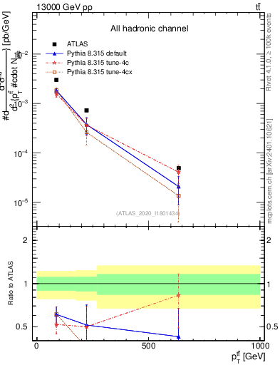 Plot of ttbar.pt in 13000 GeV pp collisions