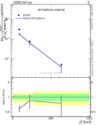 Plot of ttbar.pt in 13000 GeV pp collisions
