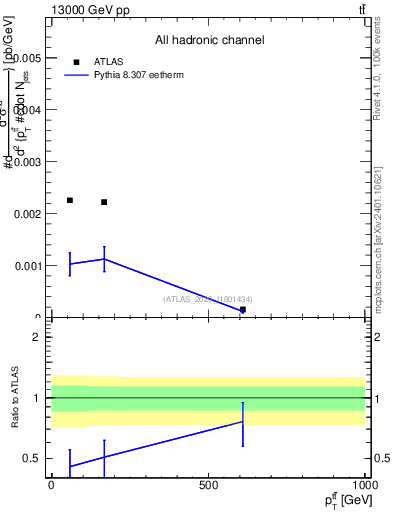 Plot of ttbar.pt in 13000 GeV pp collisions