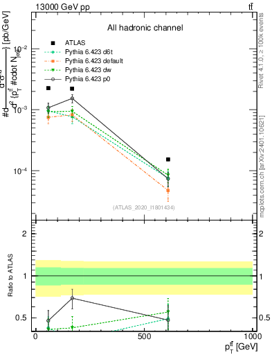 Plot of ttbar.pt in 13000 GeV pp collisions