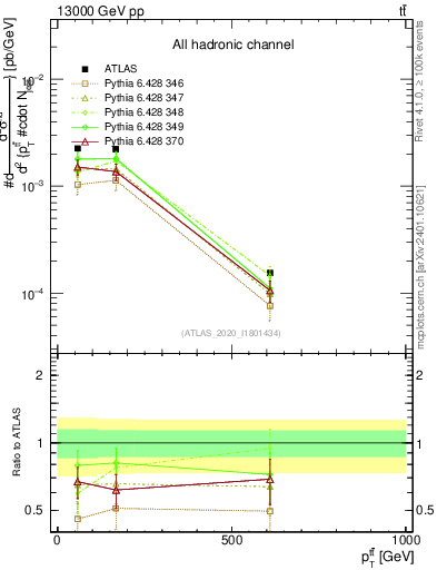 Plot of ttbar.pt in 13000 GeV pp collisions