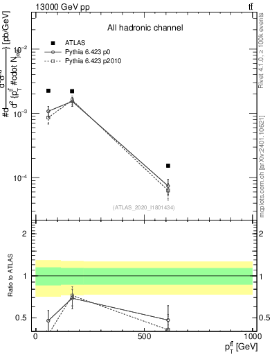 Plot of ttbar.pt in 13000 GeV pp collisions