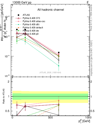 Plot of ttbar.pt in 13000 GeV pp collisions