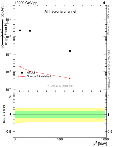 Plot of ttbar.pt in 13000 GeV pp collisions