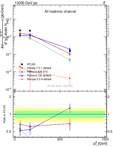 Plot of ttbar.pt in 13000 GeV pp collisions