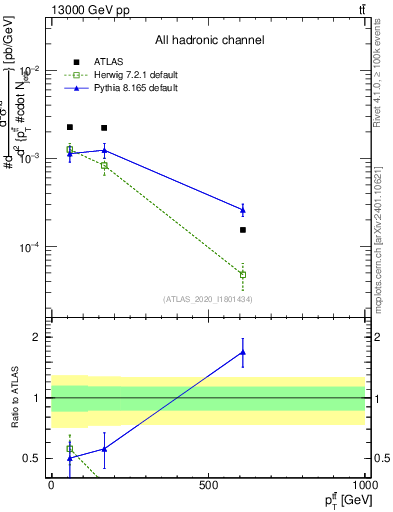 Plot of ttbar.pt in 13000 GeV pp collisions