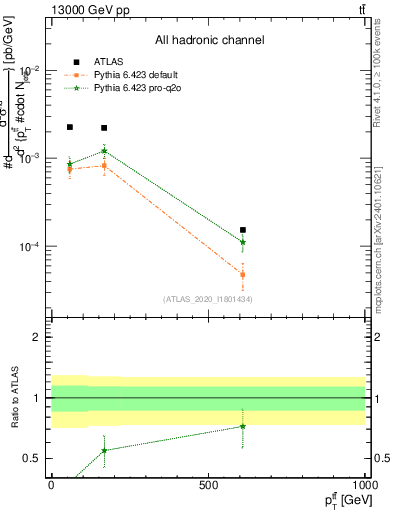 Plot of ttbar.pt in 13000 GeV pp collisions