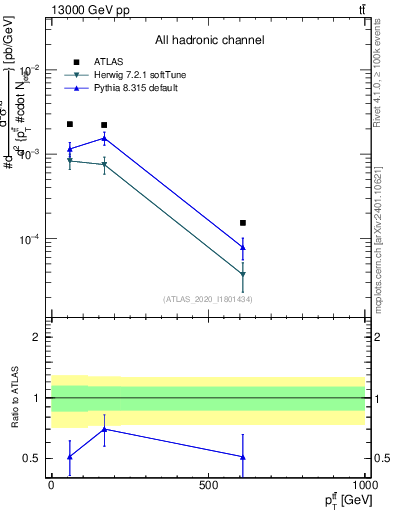 Plot of ttbar.pt in 13000 GeV pp collisions