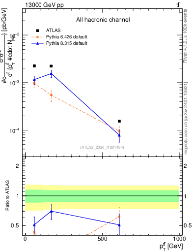 Plot of ttbar.pt in 13000 GeV pp collisions