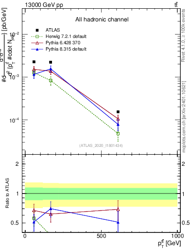 Plot of ttbar.pt in 13000 GeV pp collisions