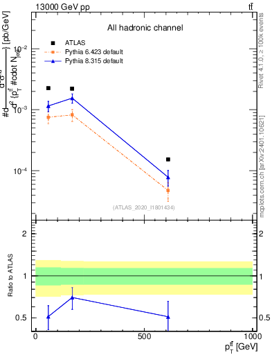 Plot of ttbar.pt in 13000 GeV pp collisions