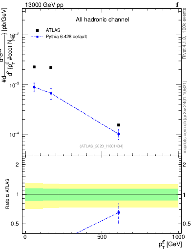 Plot of ttbar.pt in 13000 GeV pp collisions