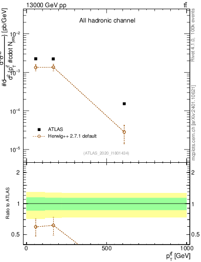 Plot of ttbar.pt in 13000 GeV pp collisions