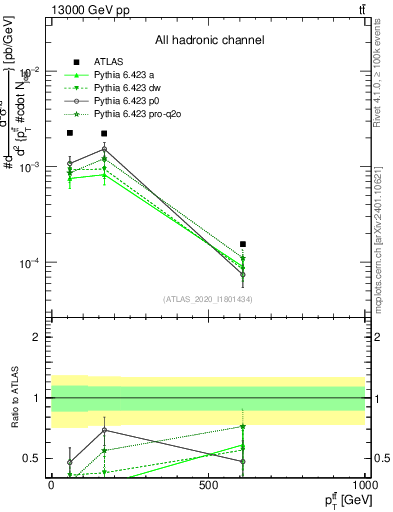 Plot of ttbar.pt in 13000 GeV pp collisions