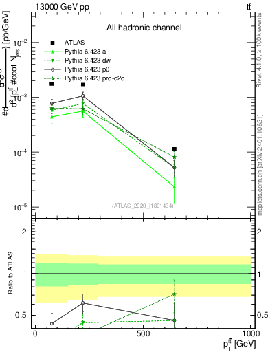 Plot of ttbar.pt in 13000 GeV pp collisions