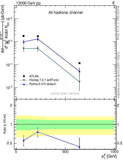 Plot of ttbar.pt in 13000 GeV pp collisions