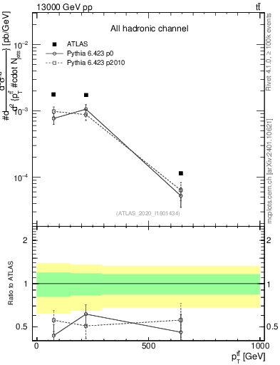 Plot of ttbar.pt in 13000 GeV pp collisions