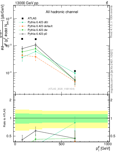 Plot of ttbar.pt in 13000 GeV pp collisions
