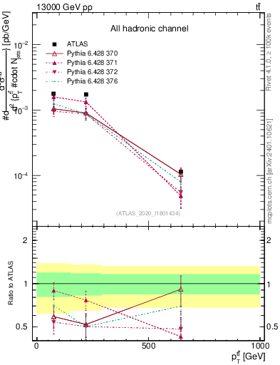 Plot of ttbar.pt in 13000 GeV pp collisions