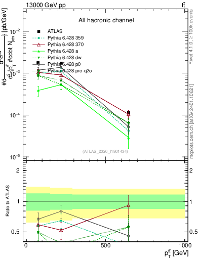 Plot of ttbar.pt in 13000 GeV pp collisions